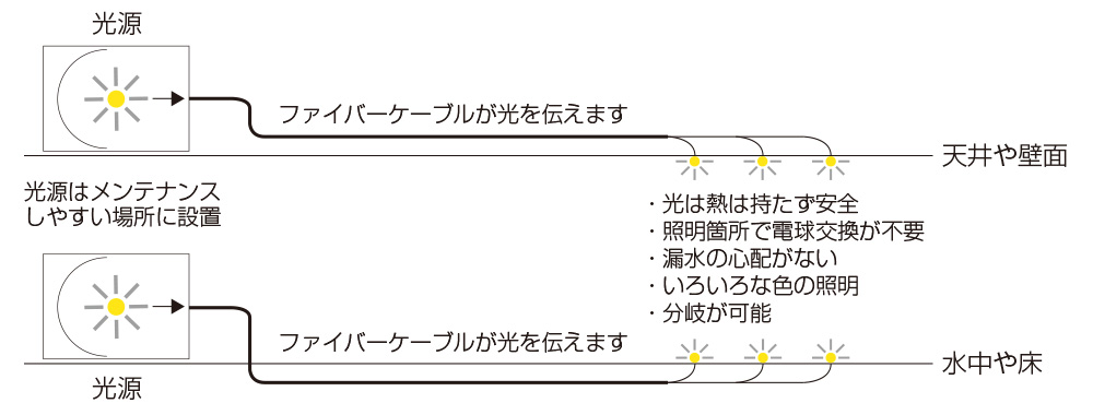 光ファイバー照明の仕組み画像
