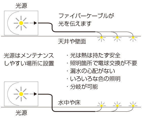 光ファイバー照明の仕組み画像