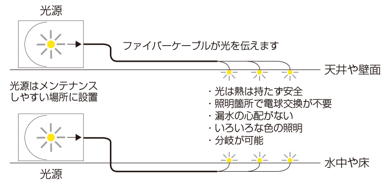 光ファイバー照明の仕組み画像