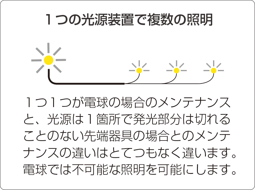 １つの光源装置で複数の照明